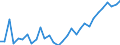 Flow: Exports / Measure: Values / Partner Country: World / Reporting Country: Belgium