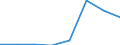 Flow: Exports / Measure: Values / Partner Country: World / Reporting Country: EU 28-Extra EU