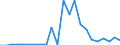 Handelsstrom: Exporte / Maßeinheit: Werte / Partnerland: World / Meldeland: Latvia