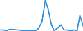 Flow: Exports / Measure: Values / Partner Country: World / Reporting Country: Lithuania