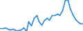 Handelsstrom: Exporte / Maßeinheit: Werte / Partnerland: World / Meldeland: Netherlands