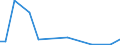 Flow: Exports / Measure: Values / Partner Country: World / Reporting Country: Slovenia