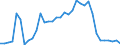 Flow: Exports / Measure: Values / Partner Country: World / Reporting Country: Turkey