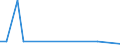 Handelsstrom: Exporte / Maßeinheit: Werte / Partnerland: Hong Kong SAR of China / Meldeland: Korea, Rep. of