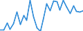 Flow: Exports / Measure: Values / Partner Country: World / Reporting Country: Estonia