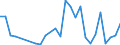 Flow: Exports / Measure: Values / Partner Country: World / Reporting Country: Israel