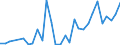 Handelsstrom: Exporte / Maßeinheit: Werte / Partnerland: World / Meldeland: Latvia