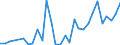 Flow: Exports / Measure: Values / Partner Country: World / Reporting Country: Latvia