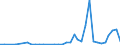 Handelsstrom: Exporte / Maßeinheit: Werte / Partnerland: World / Meldeland: New Zealand