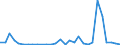 Flow: Exports / Measure: Values / Partner Country: World / Reporting Country: Slovenia