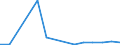 Flow: Exports / Measure: Values / Partner Country: Canada / Reporting Country: Australia