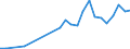 Handelsstrom: Exporte / Maßeinheit: Werte / Partnerland: Sri Lanka / Meldeland: Netherlands
