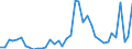 Handelsstrom: Exporte / Maßeinheit: Werte / Partnerland: World / Meldeland: Denmark