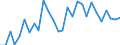 Flow: Exports / Measure: Values / Partner Country: World / Reporting Country: Estonia