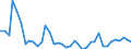 Flow: Exports / Measure: Values / Partner Country: World / Reporting Country: Germany