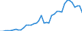 Flow: Exports / Measure: Values / Partner Country: World / Reporting Country: Greece