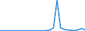 Flow: Exports / Measure: Values / Partner Country: World / Reporting Country: Iceland