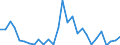 Handelsstrom: Exporte / Maßeinheit: Werte / Partnerland: World / Meldeland: Israel