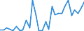 Flow: Exports / Measure: Values / Partner Country: World / Reporting Country: Latvia