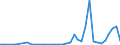 Flow: Exports / Measure: Values / Partner Country: World / Reporting Country: New Zealand