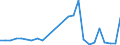 Flow: Exports / Measure: Values / Partner Country: World / Reporting Country: Slovakia