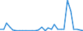 Flow: Exports / Measure: Values / Partner Country: World / Reporting Country: Slovenia