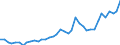 Flow: Exports / Measure: Values / Partner Country: World / Reporting Country: Spain