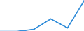 Flow: Exports / Measure: Values / Partner Country: Canada / Reporting Country: Latvia