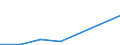 Flow: Exports / Measure: Values / Partner Country: World / Reporting Country: Chile