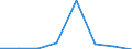 Flow: Exports / Measure: Values / Partner Country: World / Reporting Country: Germany