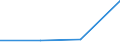 Flow: Exports / Measure: Values / Partner Country: World / Reporting Country: Poland