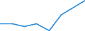 Flow: Exports / Measure: Values / Partner Country: World / Reporting Country: Portugal