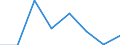 Flow: Exports / Measure: Values / Partner Country: Papua New Guinea / Reporting Country: Australia