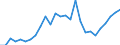 Handelsstrom: Exporte / Maßeinheit: Werte / Partnerland: World / Meldeland: Austria