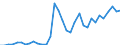 Handelsstrom: Exporte / Maßeinheit: Werte / Partnerland: World / Meldeland: Chile