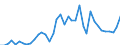 Handelsstrom: Exporte / Maßeinheit: Werte / Partnerland: World / Meldeland: Denmark