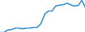 Flow: Exports / Measure: Values / Partner Country: World / Reporting Country: Estonia