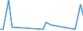 Flow: Exports / Measure: Values / Partner Country: World / Reporting Country: Iceland