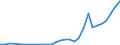 Flow: Exports / Measure: Values / Partner Country: World / Reporting Country: Latvia