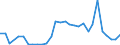 Flow: Exports / Measure: Values / Partner Country: World / Reporting Country: Lithuania