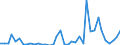 Flow: Exports / Measure: Values / Partner Country: World / Reporting Country: Portugal