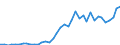 Handelsstrom: Exporte / Maßeinheit: Werte / Partnerland: World / Meldeland: Spain