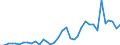 Handelsstrom: Exporte / Maßeinheit: Werte / Partnerland: World / Meldeland: Sweden