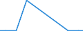 Flow: Exports / Measure: Values / Partner Country: Austria / Reporting Country: Poland