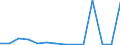 Flow: Exports / Measure: Values / Partner Country: Denmark / Reporting Country: Estonia