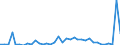 Flow: Exports / Measure: Values / Partner Country: World / Reporting Country: Australia