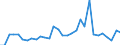 Flow: Exports / Measure: Values / Partner Country: World / Reporting Country: Belgium