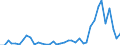 Flow: Exports / Measure: Values / Partner Country: World / Reporting Country: Denmark