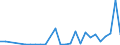 Flow: Exports / Measure: Values / Partner Country: World / Reporting Country: Estonia