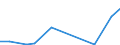 Flow: Exports / Measure: Values / Partner Country: World / Reporting Country: Iceland